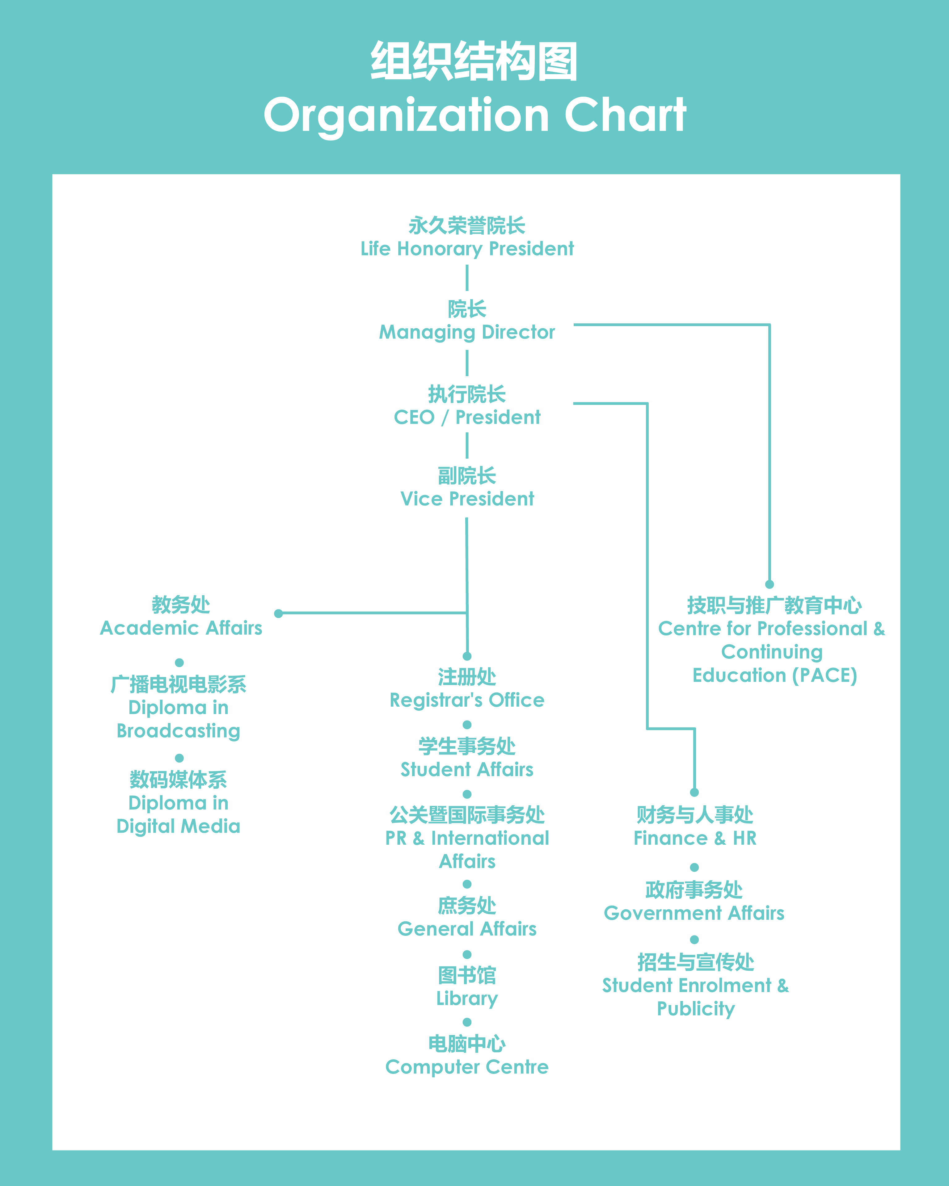 Organization chart